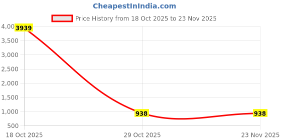 myntra.com Durga Textile Printed Ethnic Motifs Zari Saree With Unstitched Blouse durga textile Price History Graph from 18 Oct 2025 to 22 Nov 2025