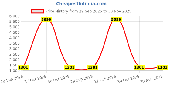 myntra.com Durga Textile Printed Floral Sequinned Saree durga textile Price History Graph from 29 Sep 2025 to 29 Nov 2025