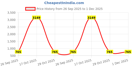 myntra.com Durga Textile Woven Design Pure Cotton Saree durga textile Price History Graph from 26 Sep 2025 to 30 Nov 2025
