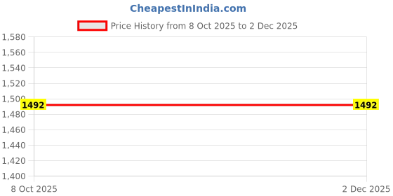 myntra.com Durga Textile Woven Design Zari Banarasi Saree durga textile Price History Graph from 8 Oct 2025 to 2 Dec 2025