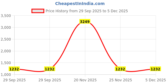 myntra.com Durga Textile Woven Design Zari Banarasi Saree with Blouse Piece durga textile Price History Graph from 29 Sep 2025 to 4 Dec 2025