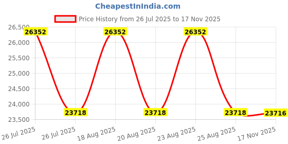 myntra.com Duroflex Avaasa Natural Latex & Coir 5" Double Mattress (75x48 Inch) duroflex Price History Graph from 26 Jul 2025 to 16 Nov 2025