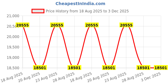 myntra.com Duroflex Avaasa Natural Latex & Coir 5" Single Mattress (78x36 Inch) duroflex Price History Graph from 18 Aug 2025 to 3 Dec 2025