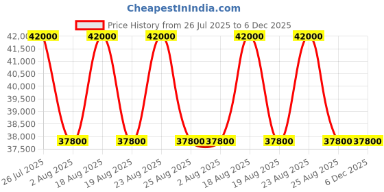 myntra.com Duroflex Avaasa Natural Latex & Coir 6" Queen Mattress (78x60 Inch) duroflex Price History Graph from 26 Jul 2025 to 6 Dec 2025