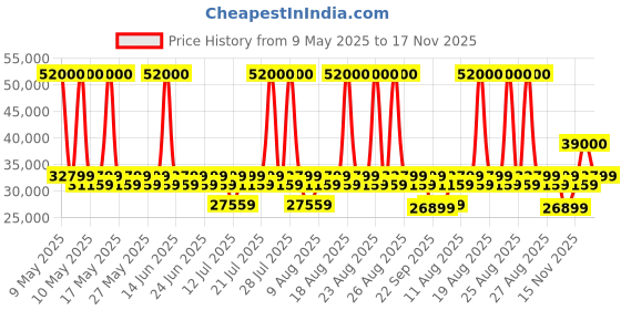 myntra.com Duroflex Avalon E - Motorized Single Seater Fabric Recliner With USB Port duroflex Price History Graph from 9 May 2025 to 17 Nov 2025