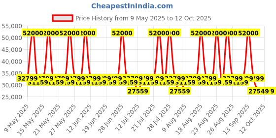 myntra.com Duroflex Avalon E - Motorized Single Seater Fabric Recliner With USB Port duroflex Price History Graph from 9 May 2025 to 11 Oct 2025
