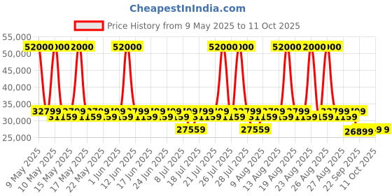 myntra.com Duroflex Avalon E - Motorized Single Seater Fabric Recliner With USB Port duroflex Price History Graph from 9 May 2025 to 10 Oct 2025