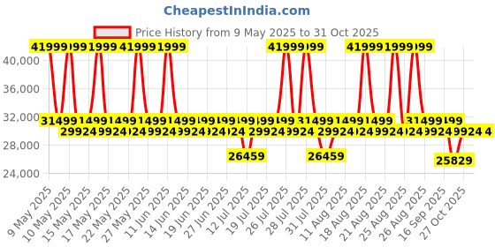myntra.com Duroflex Avalon E - Motorized Single Seater Fabric Recliner With USB Port duroflex Price History Graph from 9 May 2025 to 31 Oct 2025