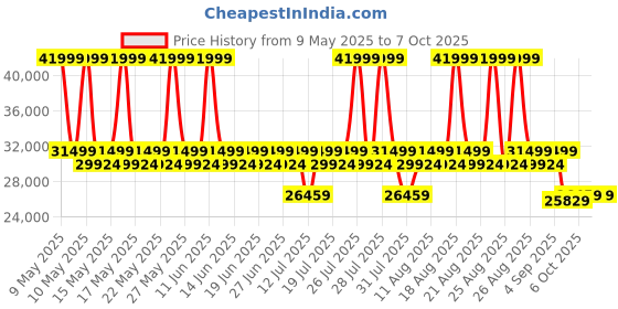 myntra.com Duroflex Avalon E - Motorized Single Seater Fabric Recliner With USB Port duroflex Price History Graph from 9 May 2025 to 6 Oct 2025