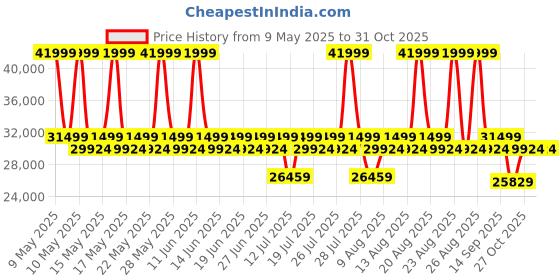 myntra.com Duroflex Avalon E - Motorized Single Seater Fabric Recliner With USB Port duroflex Price History Graph from 9 May 2025 to 31 Oct 2025