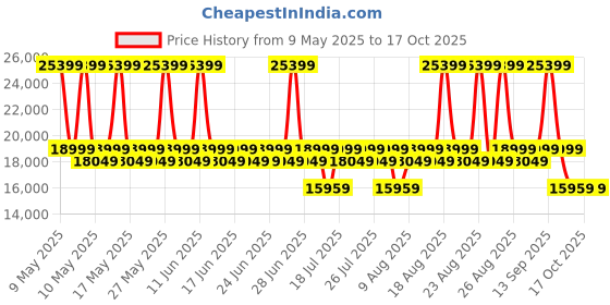 myntra.com Duroflex Avalon Fabric Single Seater Recliner duroflex Price History Graph from 9 May 2025 to 16 Oct 2025