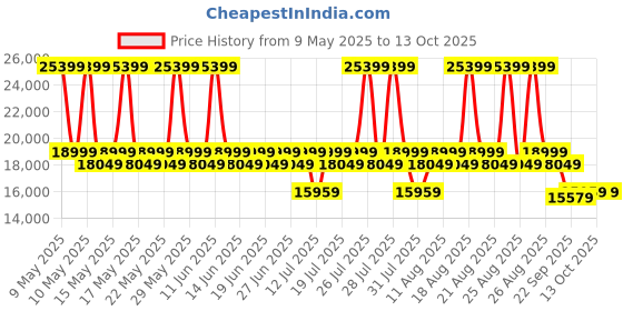 myntra.com Duroflex Avalon Fabric Single Seater Recliner duroflex Price History Graph from 9 May 2025 to 12 Oct 2025