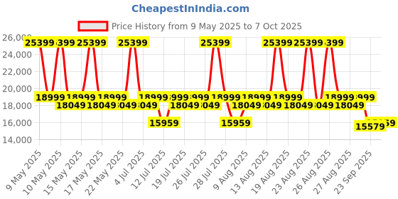myntra.com Duroflex Avalon Fabric Single Seater Recliner duroflex Price History Graph from 9 May 2025 to 7 Oct 2025