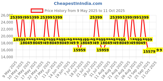 myntra.com Duroflex Avalon Fabric Single Seater Recliner duroflex Price History Graph from 9 May 2025 to 10 Oct 2025