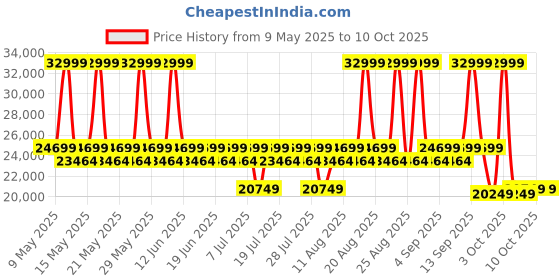 myntra.com Duroflex Avalon - Rocking & Revolving Single Seater Fabric Manual Recliner duroflex Price History Graph from 9 May 2025 to 9 Oct 2025