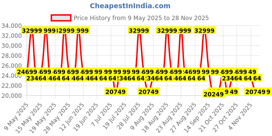 myntra.com Duroflex Avalon - Rocking & Revolving Single Seater Fabric Manual Recliner duroflex Price History Graph from 9 May 2025 to 27 Nov 2025