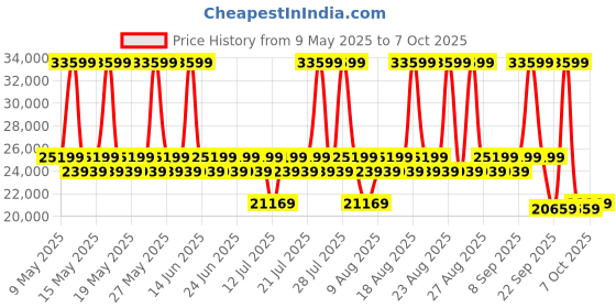 myntra.com Duroflex Avalon - Rocking & Revolving Single Seater Suede Manual Recliner duroflex Price History Graph from 9 May 2025 to 7 Oct 2025