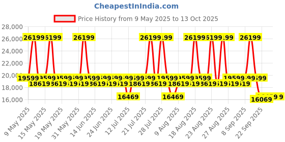 myntra.com Duroflex Avalon Single Seater Manual Recliner duroflex Price History Graph from 9 May 2025 to 13 Oct 2025