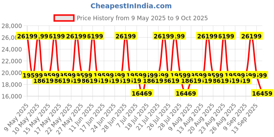 myntra.com Duroflex Avalon Single Seater Manual Recliner duroflex Price History Graph from 9 May 2025 to 9 Oct 2025