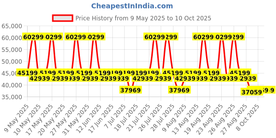myntra.com Duroflex Avalon Twin - 2 Seater Manual Fabric Recliner duroflex Price History Graph from 9 May 2025 to 10 Oct 2025