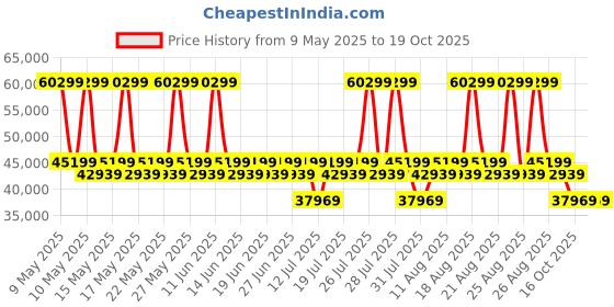 myntra.com Duroflex Avalon Twin - 2 Seater Manual Fabric Recliner Console & Cup Holder duroflex Price History Graph from 9 May 2025 to 18 Oct 2025