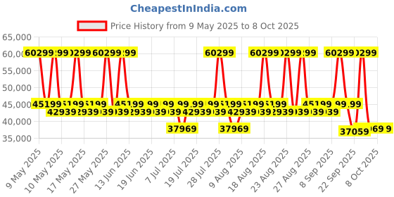 myntra.com Duroflex Avalon Twin - 2 Seater Manual Fabric Recliner Console & Cup Holder duroflex Price History Graph from 9 May 2025 to 8 Oct 2025