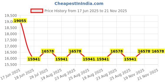 myntra.com Duroflex Back Magic Orthopedic 6" Double High Density Coir Mattress (72x48 Inch) duroflex Price History Graph from 17 Jun 2025 to 21 Nov 2025