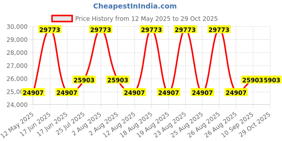 myntra.com Duroflex Back Magic Orthopedic 6" King High Density Coir Mattress (75x72 Inch) duroflex Price History Graph from 12 May 2025 to 29 Oct 2025