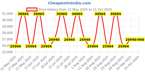 myntra.com Duroflex Back Magic Orthopedic 6" King High Density Coir Mattress (78x72 Inch) duroflex Price History Graph from 12 May 2025 to 20 Oct 2025