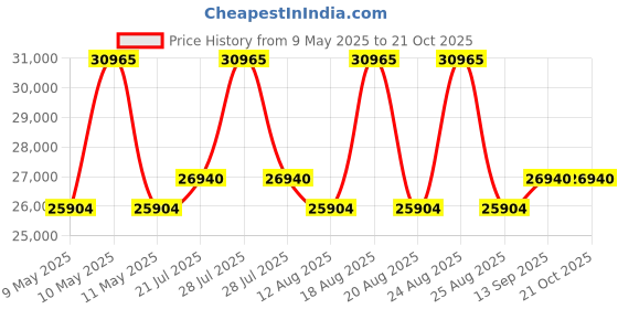 myntra.com Duroflex Back Magic Orthopedic 6" King High Density Coir Mattress (78x72 Inch) duroflex Price History Graph from 9 May 2025 to 20 Oct 2025
