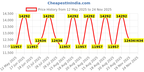 myntra.com Duroflex Back Magic Orthopedic 6" Single High Density Coir Mattress (72x35 Inch) duroflex Price History Graph from 12 May 2025 to 24 Nov 2025