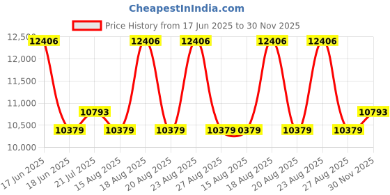 myntra.com Duroflex Back Magic Orthopedic 6" Single High Density Coir Mattress (75x30 Inch) duroflex Price History Graph from 17 Jun 2025 to 30 Nov 2025
