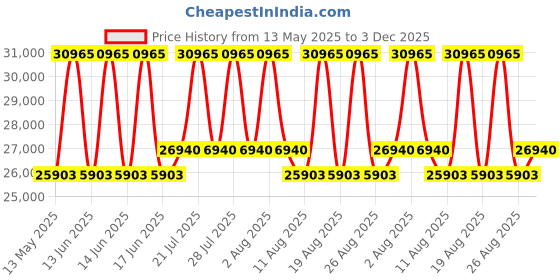 myntra.com Duroflex Back Magic Pro Orthopedic 6" King High Density Mattress (78x72 Inch) duroflex Price History Graph from 13 May 2025 to 3 Dec 2025