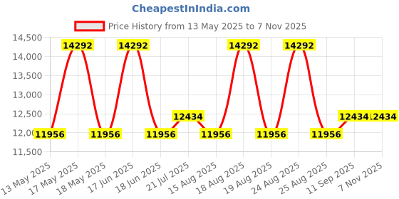 myntra.com Duroflex Back Magic Pro Orthopedic 6" Single High Density Mattress (72x36 Inch) duroflex Price History Graph from 13 May 2025 to 6 Nov 2025