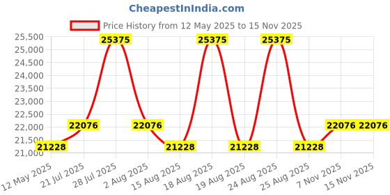 myntra.com Duroflex Balance Orthopedic Memory Foam 7" Double Medium Firm Mattress (72x48 Inch) duroflex Price History Graph from 12 May 2025 to 15 Nov 2025