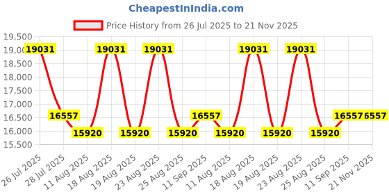myntra.com Duroflex Balance Orthopedic Memory Foam 7" Single Medium Firm Mattress (72x35 Inch) duroflex Price History Graph from 26 Jul 2025 to 21 Nov 2025