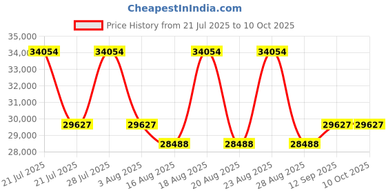 myntra.com Duroflex Balance Plus Orthopedic 8" Double Memory Foam Mattress (75x48 Inch) duroflex Price History Graph from 21 Jul 2025 to 9 Oct 2025