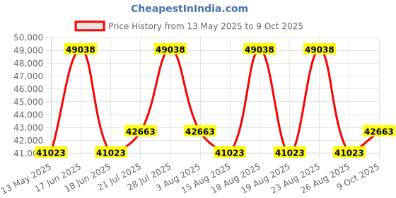 myntra.com Duroflex Balance Plus Orthopedic 8" King Memory Foam Mattress (72x70 Inch) duroflex Price History Graph from 13 May 2025 to 9 Oct 2025