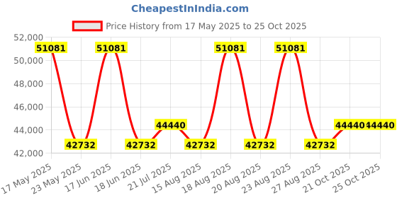 myntra.com Duroflex Balance Plus Orthopedic 8" King Memory Foam Mattress (75x70 Inch) duroflex Price History Graph from 17 May 2025 to 24 Oct 2025