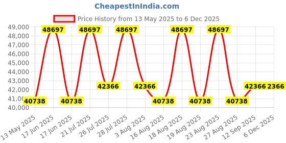 myntra.com Duroflex Balance Plus Orthopedic 8" Queen Memory Foam Mattress (78x66 Inch) duroflex Price History Graph from 13 May 2025 to 5 Dec 2025