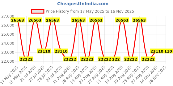 myntra.com Duroflex Balance Plus Orthopedic 8" Single Memory Foam Mattress (78x35 Inch) duroflex Price History Graph from 17 May 2025 to 15 Nov 2025