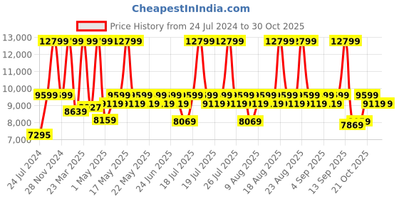 myntra.com Duroflex Blue Wooden Square Ottomans duroflex Price History Graph from 24 Jul 2024 to 30 Oct 2025