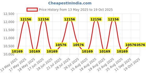 myntra.com Duroflex Boltt NRG Layer Medium Firm Single 7" Bonnell Spring Mattress (72x35 Inch) duroflex Price History Graph from 13 May 2025 to 19 Oct 2025