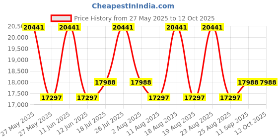 myntra.com Duroflex Durobond Pro Reversible Coir Firm & Medium Firm 5" King Mattress (78x72 Inch) duroflex Price History Graph from 27 May 2025 to 12 Oct 2025