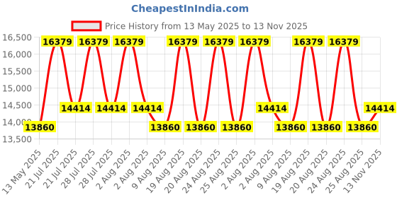 myntra.com Duroflex Durobond Pro Reversible Coir Firm & Medium Firm 5" Queen Mattress (75x60 Inch) duroflex Price History Graph from 13 May 2025 to 13 Nov 2025