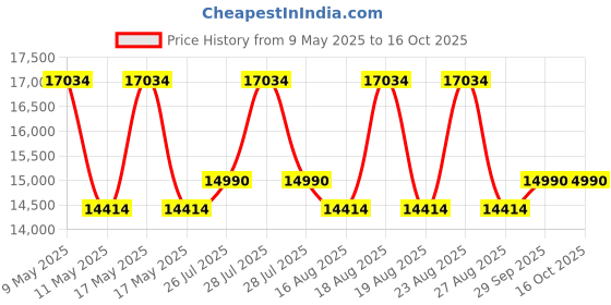 myntra.com Duroflex Durobond Pro Reversible Coir Firm & Medium Firm 5" Queen Mattress (78x60 Inch) duroflex Price History Graph from 9 May 2025 to 16 Oct 2025