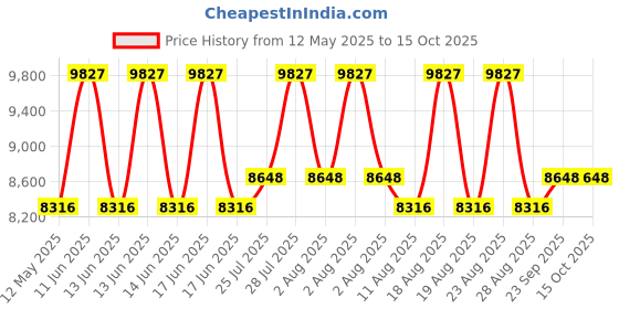 myntra.com Duroflex Durobond Pro Reversible Coir Firm & Medium Firm 5" Single Mattress (75x36 Inch) duroflex Price History Graph from 12 May 2025 to 14 Oct 2025