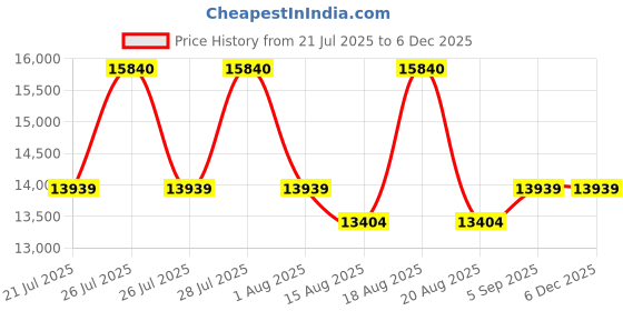 myntra.com Duroflex Durobond Pro Reversible Coir Firm & Medium Firm 6" Double Mattress (75x48 Inch) duroflex Price History Graph from 21 Jul 2025 to 4 Dec 2025