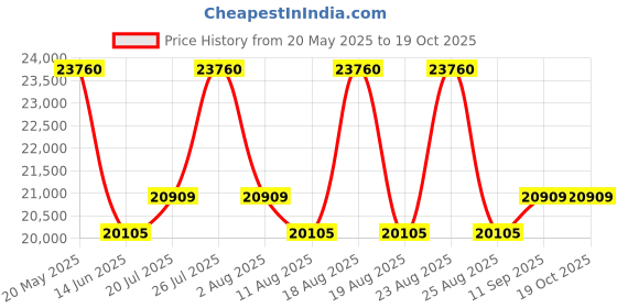 myntra.com Duroflex Durobond Pro Reversible Coir Firm & Medium Firm 6" King Mattress (75x72 Inch) duroflex Price History Graph from 20 May 2025 to 18 Oct 2025