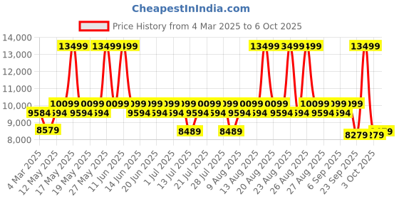 myntra.com duroflex DuroflexEase 1 Seater Fabric Sofa In Grey Colour duroflex Price History Graph from 4 Mar 2025 to 6 Oct 2025